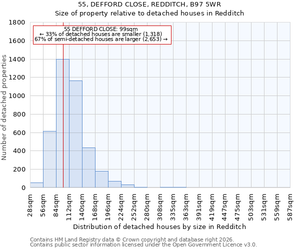 55, DEFFORD CLOSE, REDDITCH, B97 5WR: Size of property relative to detached houses in Redditch