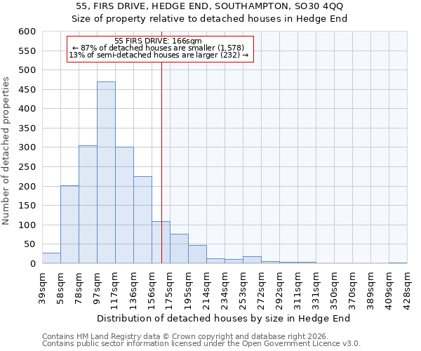 55, FIRS DRIVE, HEDGE END, SOUTHAMPTON, SO30 4QQ: Size of property relative to detached houses in Hedge End