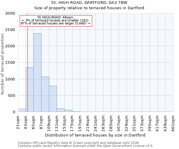55, HIGH ROAD, DARTFORD, DA2 7BW: Size of property relative to terraced houses in Dartford