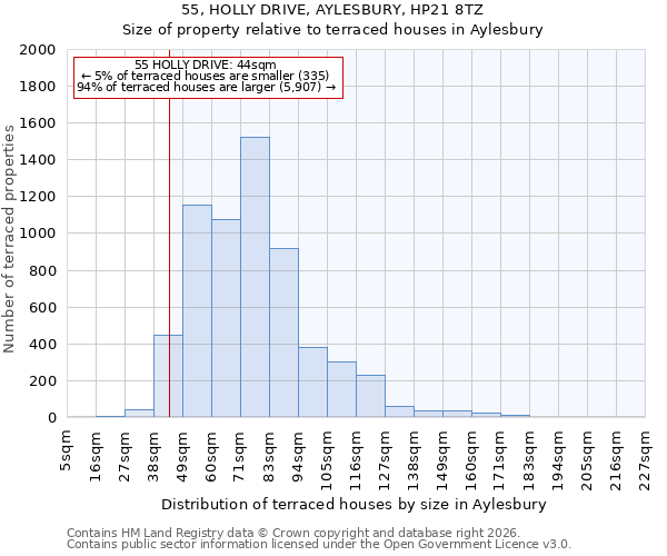 55, HOLLY DRIVE, AYLESBURY, HP21 8TZ: Size of property relative to terraced houses in Aylesbury