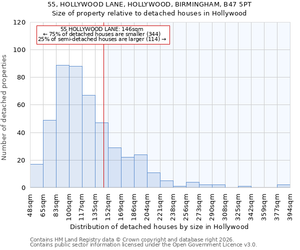 55, HOLLYWOOD LANE, HOLLYWOOD, BIRMINGHAM, B47 5PT: Size of property relative to detached houses in Hollywood