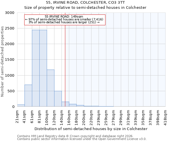 55, IRVINE ROAD, COLCHESTER, CO3 3TT: Size of property relative to semi-detached houses in Colchester