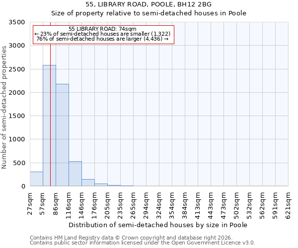 55, LIBRARY ROAD, POOLE, BH12 2BG: Size of property relative to semi-detached houses in Poole