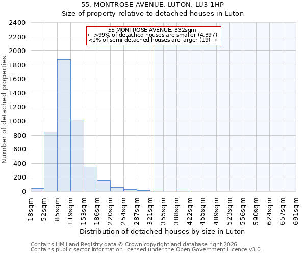 55, MONTROSE AVENUE, LUTON, LU3 1HP: Size of property relative to detached houses in Luton