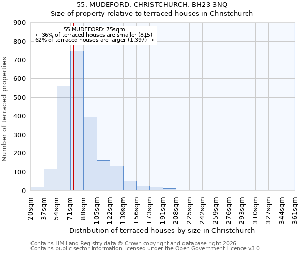 55, MUDEFORD, CHRISTCHURCH, BH23 3NQ: Size of property relative to terraced houses in Christchurch