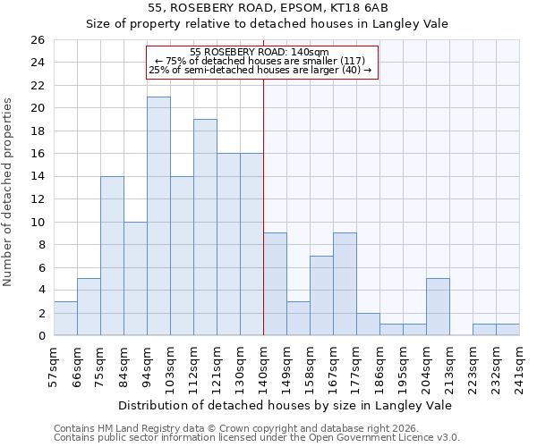 55, ROSEBERY ROAD, EPSOM, KT18 6AB: Size of property relative to detached houses in Langley Vale