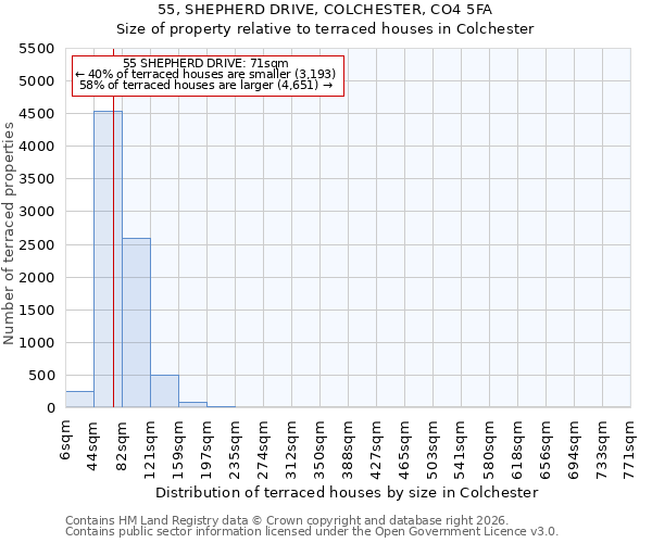 55, SHEPHERD DRIVE, COLCHESTER, CO4 5FA: Size of property relative to terraced houses in Colchester