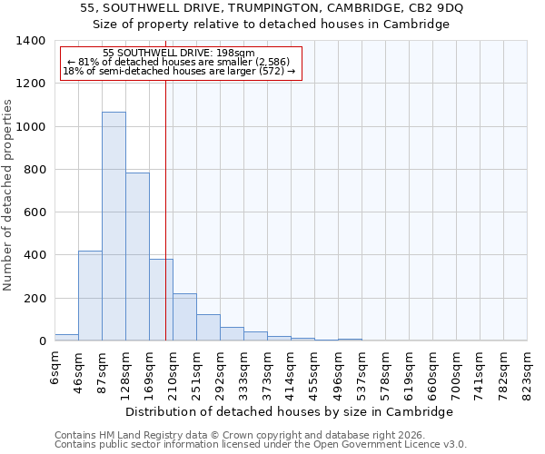 55, SOUTHWELL DRIVE, TRUMPINGTON, CAMBRIDGE, CB2 9DQ: Size of property relative to detached houses in Cambridge