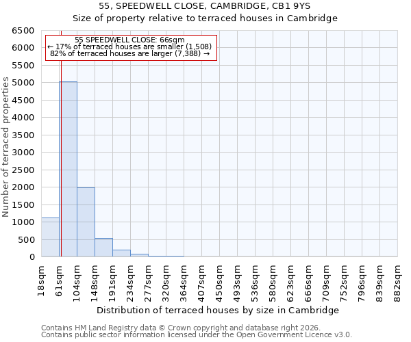 55, SPEEDWELL CLOSE, CAMBRIDGE, CB1 9YS: Size of property relative to terraced houses in Cambridge