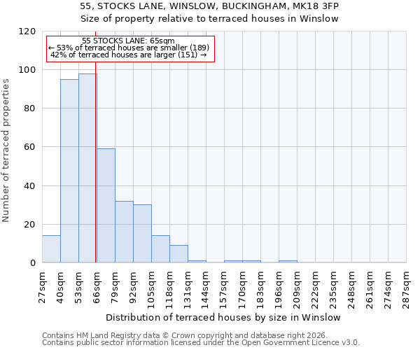 55, STOCKS LANE, WINSLOW, BUCKINGHAM, MK18 3FP: Size of property relative to terraced houses in Winslow