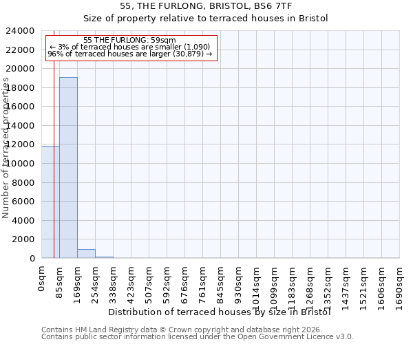 55, THE FURLONG, BRISTOL, BS6 7TF: Size of property relative to terraced houses in Bristol