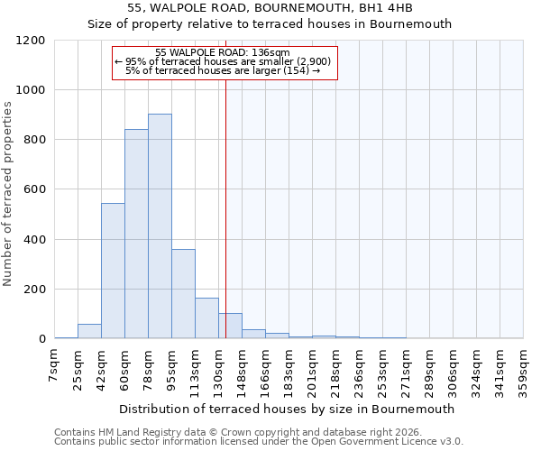 55, WALPOLE ROAD, BOURNEMOUTH, BH1 4HB: Size of property relative to terraced houses in Bournemouth