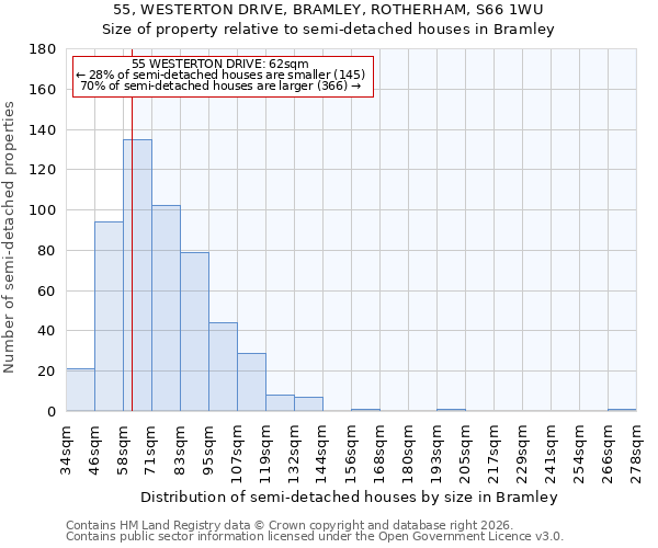 55, WESTERTON DRIVE, BRAMLEY, ROTHERHAM, S66 1WU: Size of property relative to semi-detached houses in Bramley