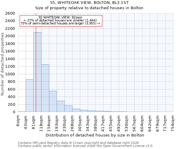 55, WHITEOAK VIEW, BOLTON, BL3 1ST: Size of property relative to detached houses in Bolton
