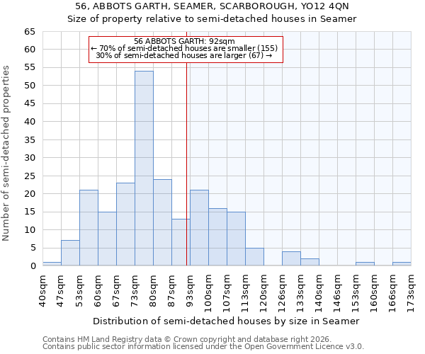 56, ABBOTS GARTH, SEAMER, SCARBOROUGH, YO12 4QN: Size of property relative to semi-detached houses in Seamer