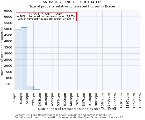 56, BARLEY LANE, EXETER, EX4 1TA: Size of property relative to terraced houses in Exeter
