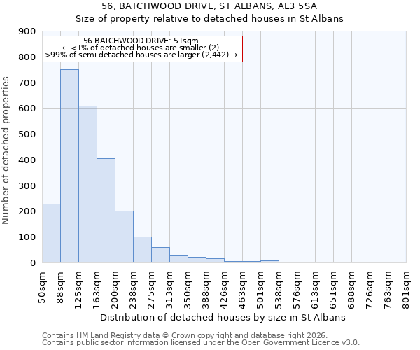 56, BATCHWOOD DRIVE, ST ALBANS, AL3 5SA: Size of property relative to detached houses in St Albans