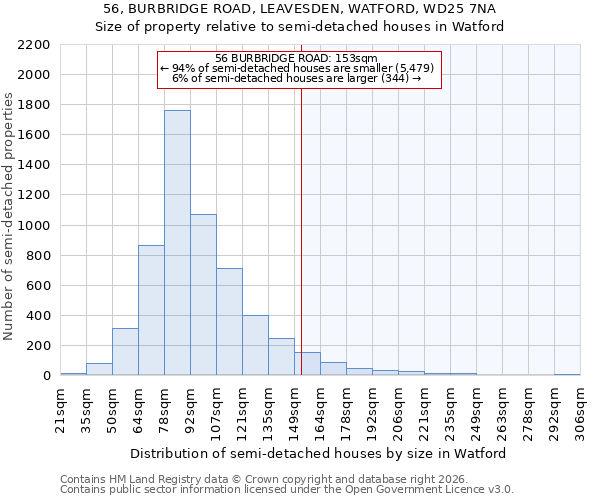 56, BURBRIDGE ROAD, LEAVESDEN, WATFORD, WD25 7NA: Size of property relative to semi-detached houses in Watford