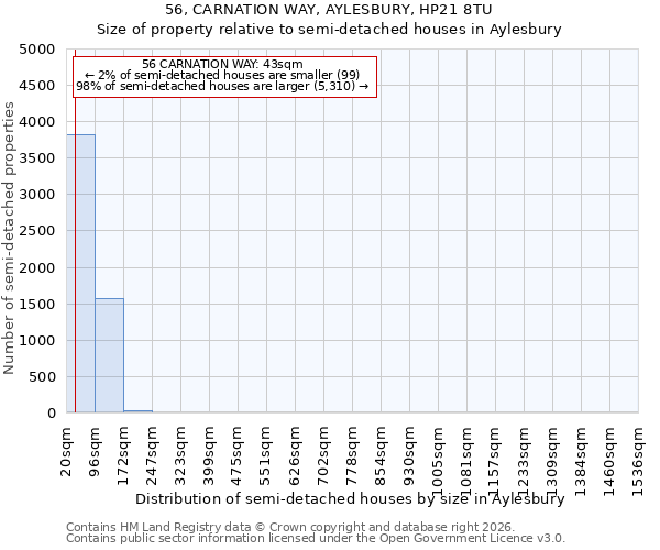56, CARNATION WAY, AYLESBURY, HP21 8TU: Size of property relative to semi-detached houses in Aylesbury