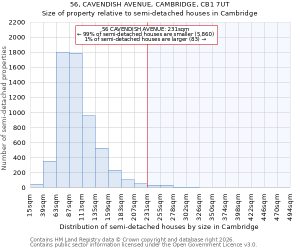 56, CAVENDISH AVENUE, CAMBRIDGE, CB1 7UT: Size of property relative to semi-detached houses in Cambridge
