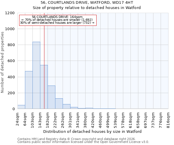 56, COURTLANDS DRIVE, WATFORD, WD17 4HT: Size of property relative to detached houses in Watford