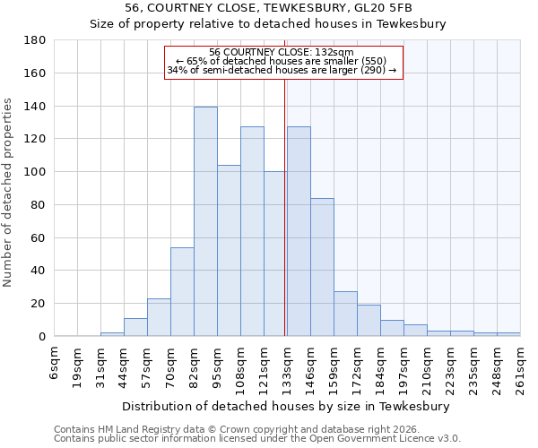 56, COURTNEY CLOSE, TEWKESBURY, GL20 5FB: Size of property relative to detached houses in Tewkesbury