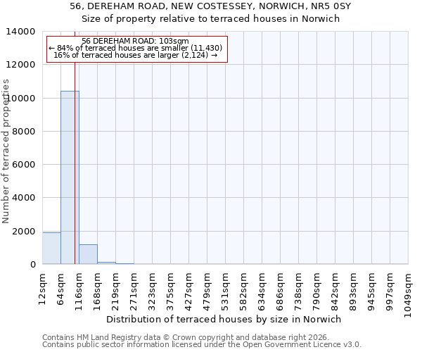 56, DEREHAM ROAD, NEW COSTESSEY, NORWICH, NR5 0SY: Size of property relative to terraced houses in Norwich