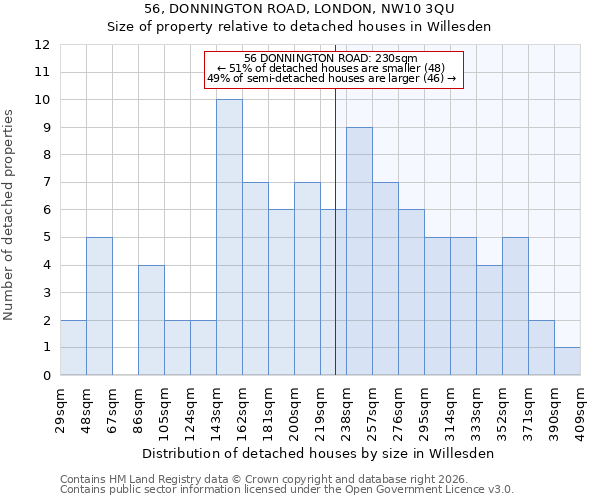 56, DONNINGTON ROAD, LONDON, NW10 3QU: Size of property relative to detached houses in Willesden