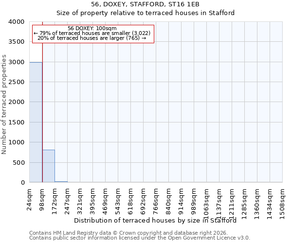 56, DOXEY, STAFFORD, ST16 1EB: Size of property relative to terraced houses in Stafford