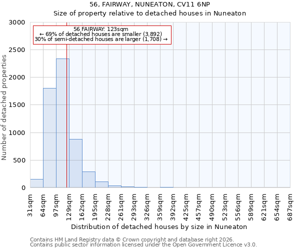 56, FAIRWAY, NUNEATON, CV11 6NP: Size of property relative to detached houses in Nuneaton