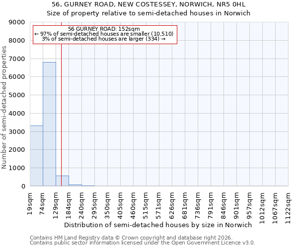 56, GURNEY ROAD, NEW COSTESSEY, NORWICH, NR5 0HL: Size of property relative to semi-detached houses in Norwich