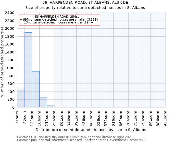 56, HARPENDEN ROAD, ST ALBANS, AL3 6DE: Size of property relative to semi-detached houses in St Albans