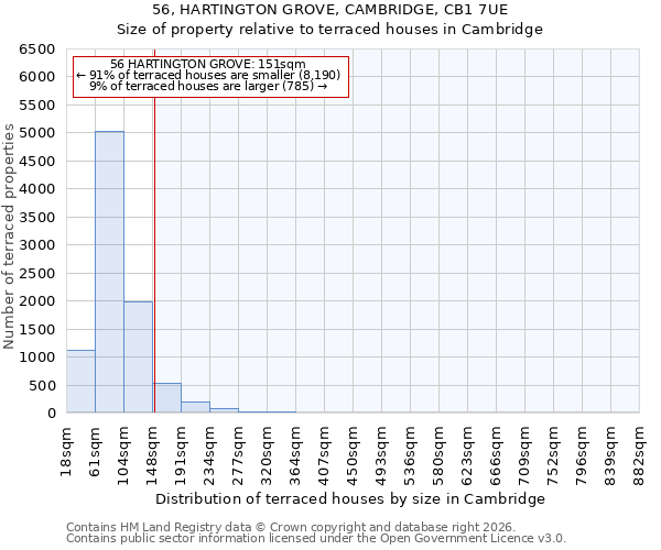 56, HARTINGTON GROVE, CAMBRIDGE, CB1 7UE: Size of property relative to terraced houses in Cambridge