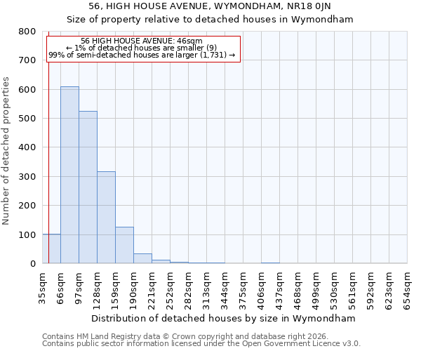 56, HIGH HOUSE AVENUE, WYMONDHAM, NR18 0JN: Size of property relative to detached houses in Wymondham