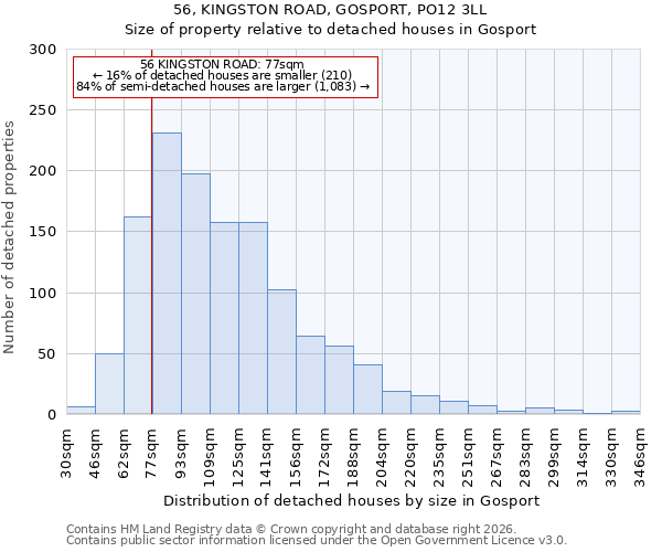 56, KINGSTON ROAD, GOSPORT, PO12 3LL: Size of property relative to detached houses in Gosport