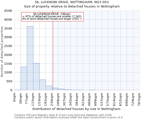 56, LUCKNOW DRIVE, NOTTINGHAM, NG3 5EU: Size of property relative to detached houses in Nottingham