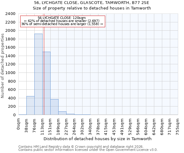 56, LYCHGATE CLOSE, GLASCOTE, TAMWORTH, B77 2SE: Size of property relative to detached houses in Tamworth