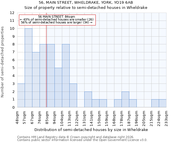 56, MAIN STREET, WHELDRAKE, YORK, YO19 6AB: Size of property relative to semi-detached houses in Wheldrake
