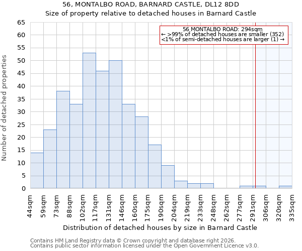 56, MONTALBO ROAD, BARNARD CASTLE, DL12 8DD: Size of property relative to detached houses in Barnard Castle