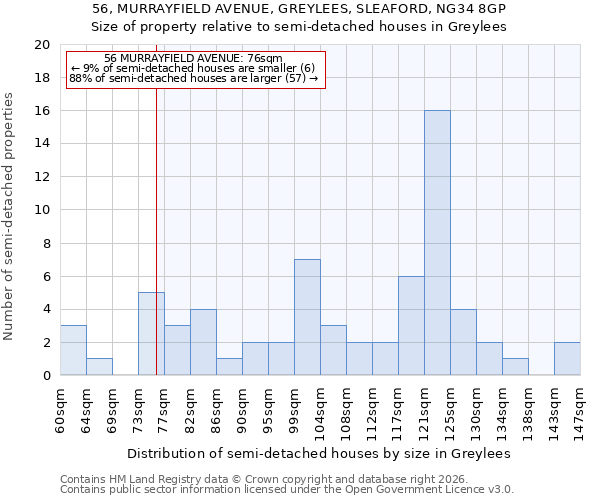 56, MURRAYFIELD AVENUE, GREYLEES, SLEAFORD, NG34 8GP: Size of property relative to semi-detached houses in Greylees
