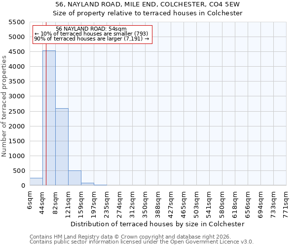 56, NAYLAND ROAD, MILE END, COLCHESTER, CO4 5EW: Size of property relative to terraced houses in Colchester