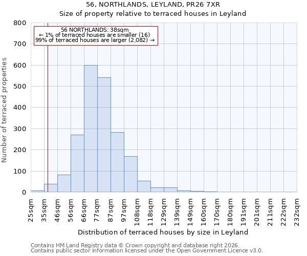 56, NORTHLANDS, LEYLAND, PR26 7XR: Size of property relative to terraced houses in Leyland