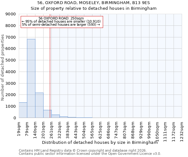 56, OXFORD ROAD, MOSELEY, BIRMINGHAM, B13 9ES: Size of property relative to detached houses in Birmingham
