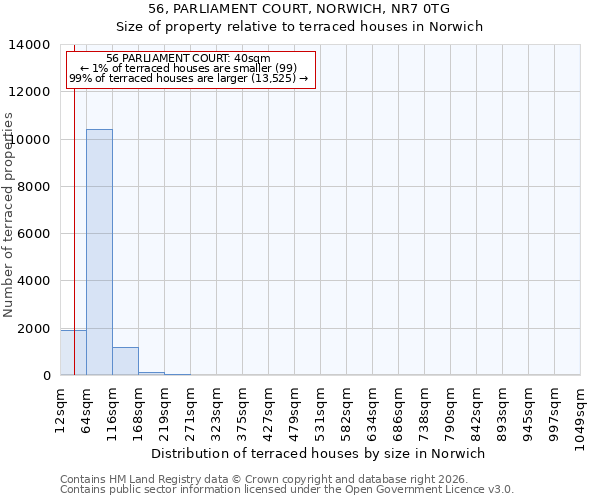56, PARLIAMENT COURT, NORWICH, NR7 0TG: Size of property relative to terraced houses in Norwich