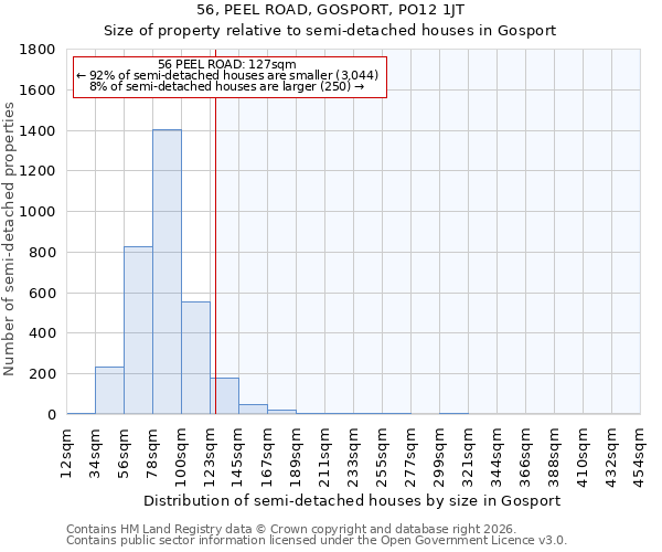 56, PEEL ROAD, GOSPORT, PO12 1JT: Size of property relative to semi-detached houses in Gosport