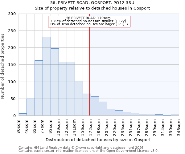 56, PRIVETT ROAD, GOSPORT, PO12 3SU: Size of property relative to detached houses in Gosport