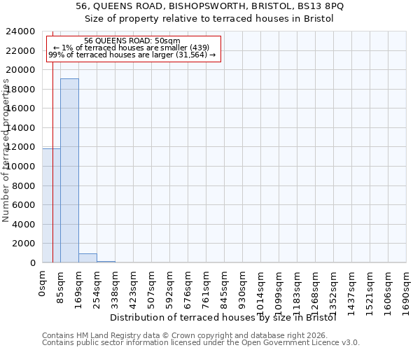 56, QUEENS ROAD, BISHOPSWORTH, BRISTOL, BS13 8PQ: Size of property relative to terraced houses in Bristol