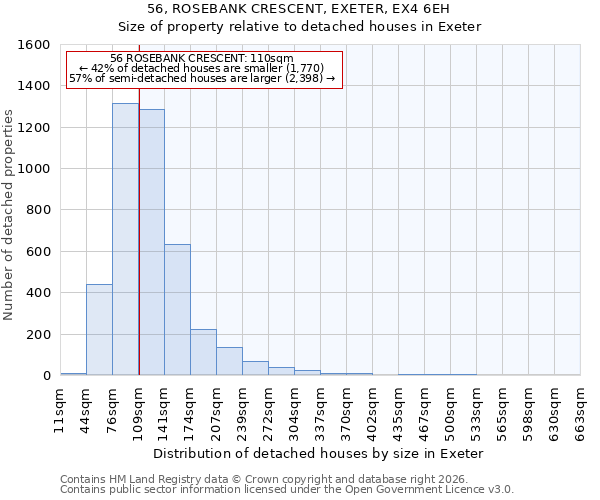 56, ROSEBANK CRESCENT, EXETER, EX4 6EH: Size of property relative to detached houses in Exeter