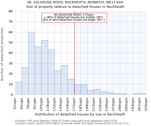 56, SALHOUSE ROAD, RACKHEATH, NORWICH, NR13 6AA: Size of property relative to detached houses in Rackheath