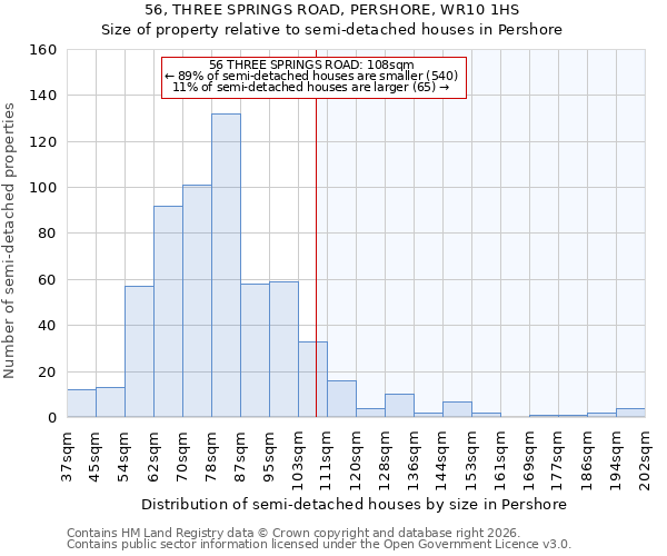 56, THREE SPRINGS ROAD, PERSHORE, WR10 1HS: Size of property relative to semi-detached houses in Pershore